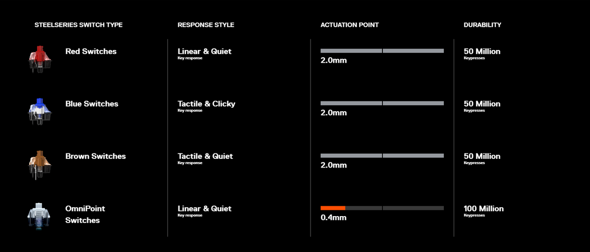 SteelSeries - Apex 7 TKL Gaming Keyboard - Röd Switch - Nordic Layout